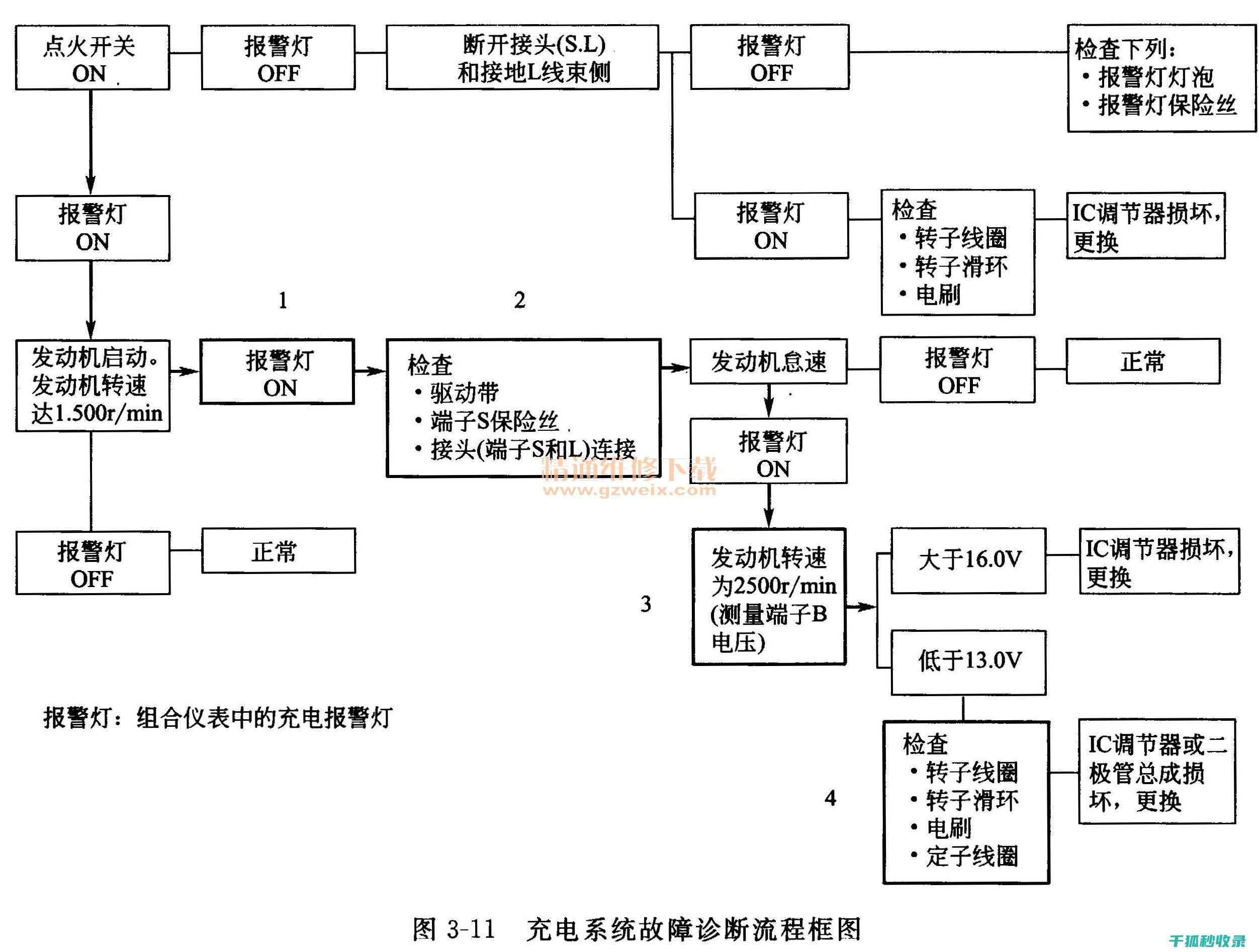 诊断原因与修改的区别